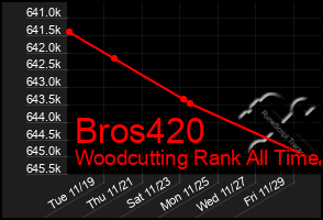 Total Graph of Bros420