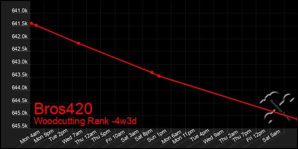 Last 31 Days Graph of Bros420