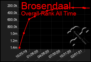 Total Graph of Brosendaal