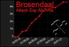 Total Graph of Brosendaal