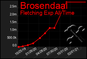 Total Graph of Brosendaal
