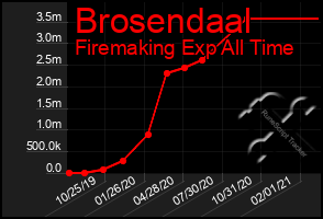 Total Graph of Brosendaal