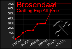 Total Graph of Brosendaal