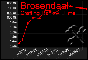 Total Graph of Brosendaal
