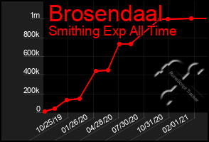 Total Graph of Brosendaal