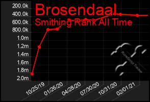 Total Graph of Brosendaal