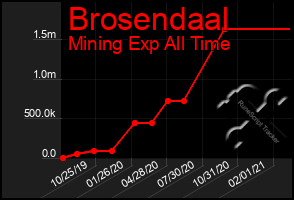 Total Graph of Brosendaal