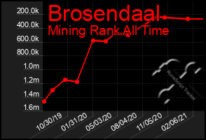Total Graph of Brosendaal