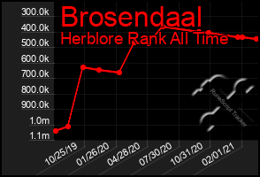 Total Graph of Brosendaal