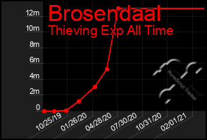 Total Graph of Brosendaal