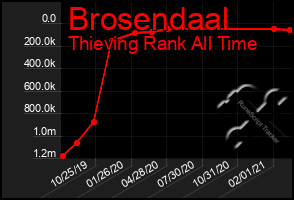 Total Graph of Brosendaal
