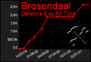 Total Graph of Brosendaal