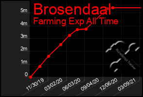 Total Graph of Brosendaal