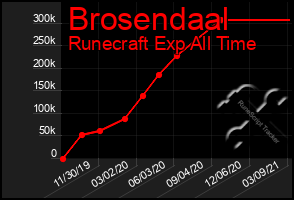 Total Graph of Brosendaal