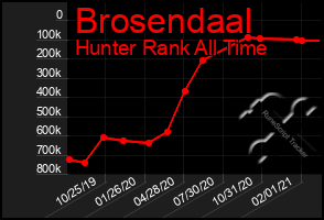Total Graph of Brosendaal