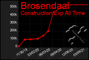 Total Graph of Brosendaal