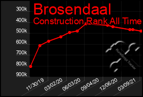 Total Graph of Brosendaal