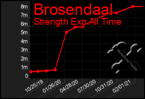 Total Graph of Brosendaal