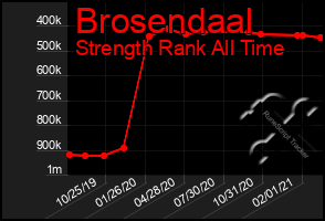 Total Graph of Brosendaal