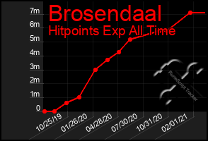 Total Graph of Brosendaal