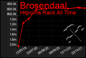 Total Graph of Brosendaal