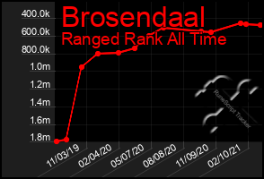 Total Graph of Brosendaal
