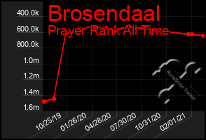 Total Graph of Brosendaal