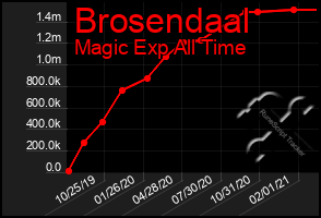 Total Graph of Brosendaal