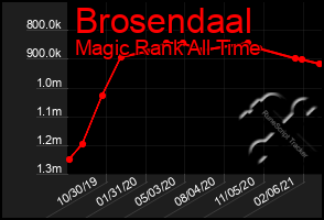 Total Graph of Brosendaal