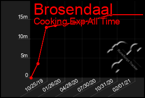 Total Graph of Brosendaal