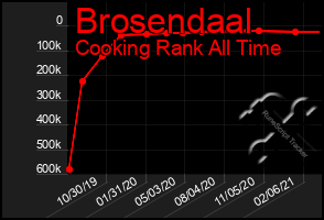 Total Graph of Brosendaal