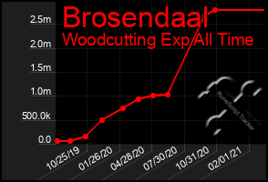 Total Graph of Brosendaal