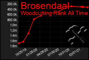 Total Graph of Brosendaal