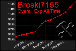 Total Graph of Broski7155