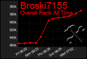 Total Graph of Broski7155