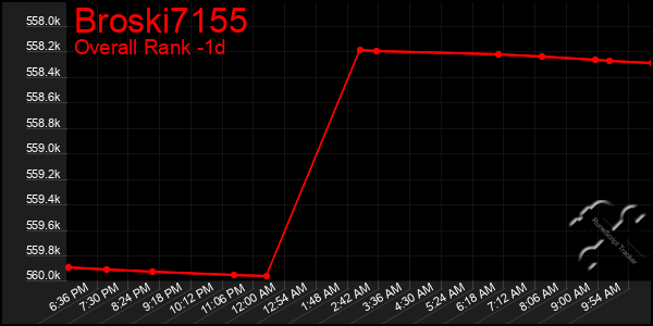 Last 24 Hours Graph of Broski7155