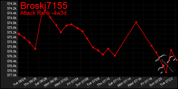 Last 31 Days Graph of Broski7155