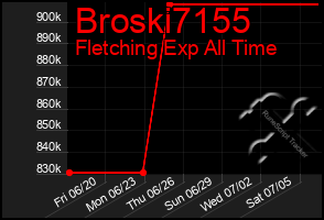 Total Graph of Broski7155