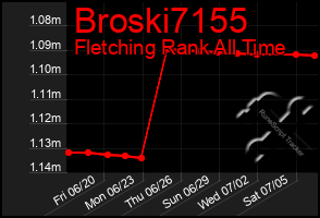 Total Graph of Broski7155