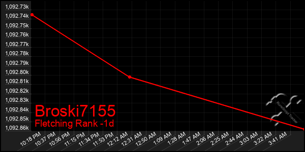 Last 24 Hours Graph of Broski7155