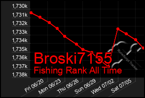Total Graph of Broski7155