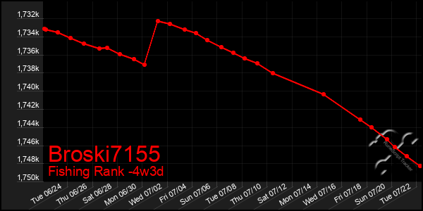 Last 31 Days Graph of Broski7155