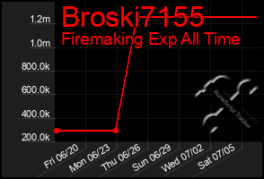 Total Graph of Broski7155