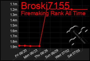 Total Graph of Broski7155