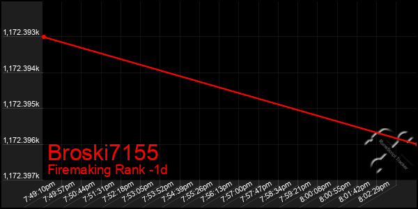 Last 24 Hours Graph of Broski7155
