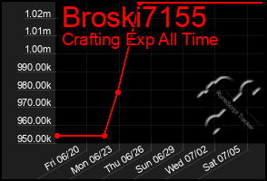 Total Graph of Broski7155