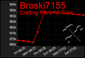 Total Graph of Broski7155