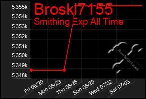 Total Graph of Broski7155