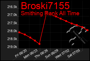Total Graph of Broski7155