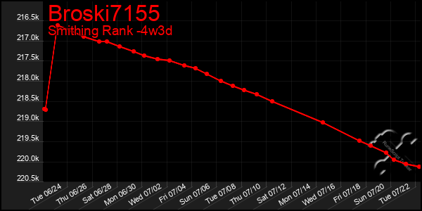 Last 31 Days Graph of Broski7155
